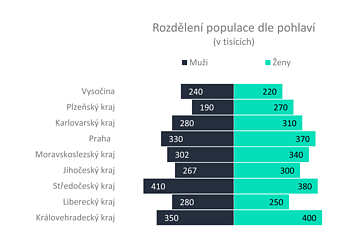 Profesionální grafy rychle a jednoduše